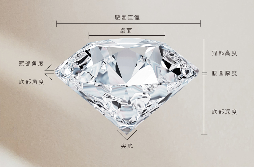 鑽石車工Cut,鑽石4C,GIA鑽石